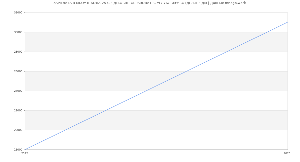 Статистика зарплат МБОУ ШКОЛА-25 СРЕДН.ОБЩЕОБРАЗОВАТ. С УГЛУБЛ.ИЗУЧ.ОТДЕЛ.ПРЕДМ