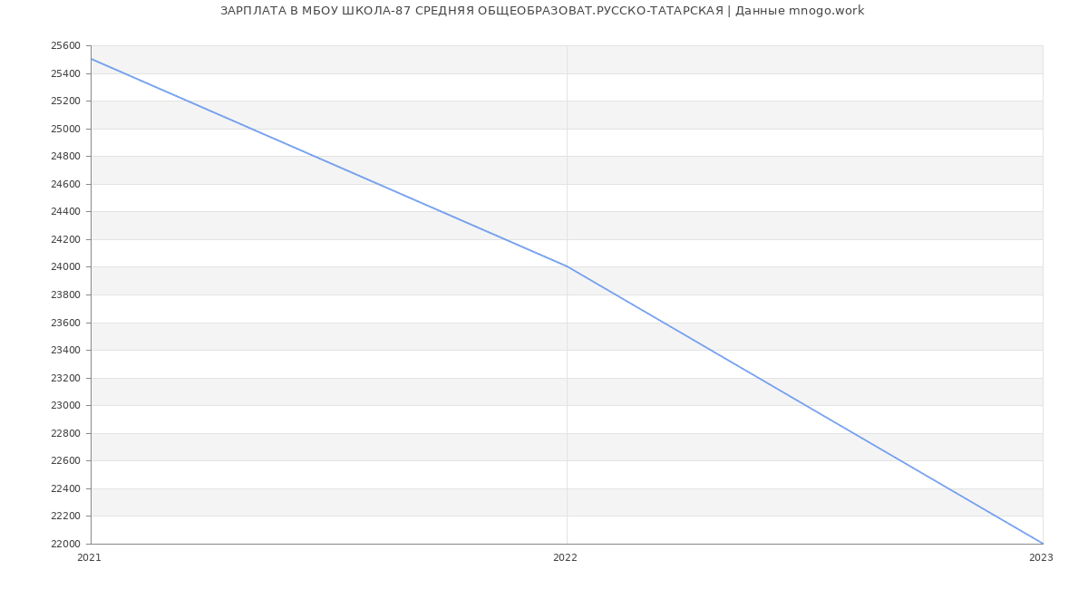 Статистика зарплат МБОУ ШКОЛА-87 СРЕДНЯЯ ОБЩЕОБРАЗОВАТ.РУССКО-ТАТАРСКАЯ