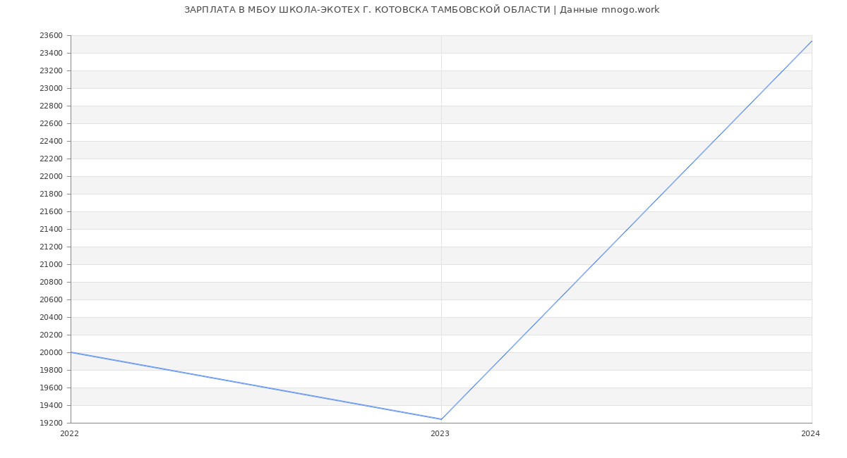 Статистика зарплат МБОУ ШКОЛА-ЭКОТЕХ Г. КОТОВСКА ТАМБОВСКОЙ ОБЛАСТИ