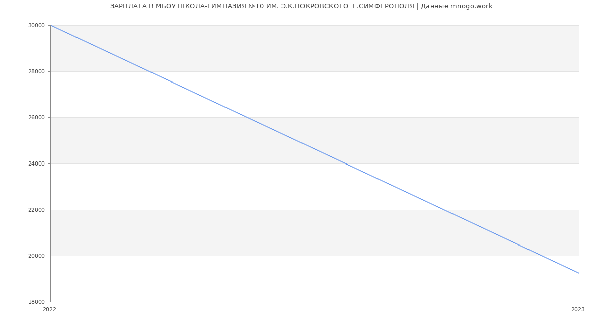 Статистика зарплат МБОУ ШКОЛА-ГИМНАЗИЯ №10 ИМ. Э.К.ПОКРОВСКОГО  Г.СИМФЕРОПОЛЯ