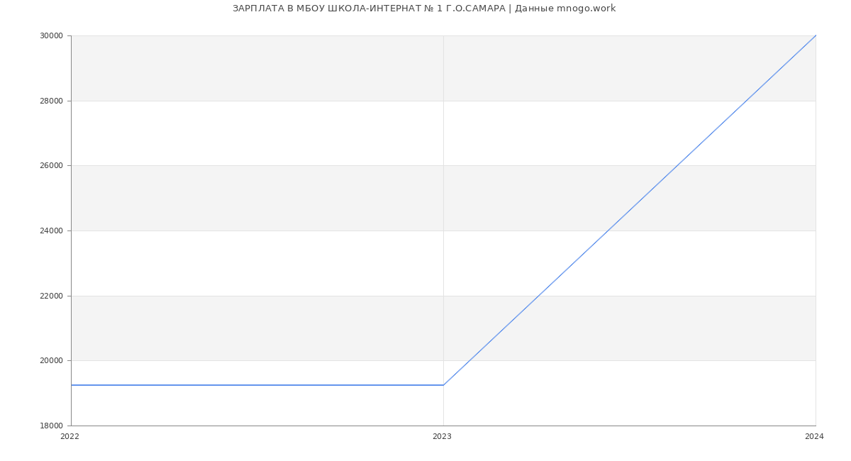 Статистика зарплат МБОУ ШКОЛА-ИНТЕРНАТ № 1 Г.О.САМАРА
