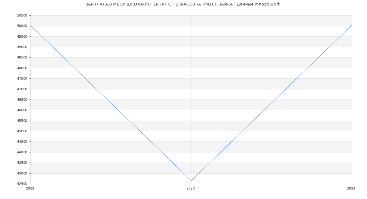 Статистика зарплат МБОУ ШКОЛА-ИНТЕРНАТ С.НЕКРАСОВКА ИМ.П.Г.ЧАЙКА