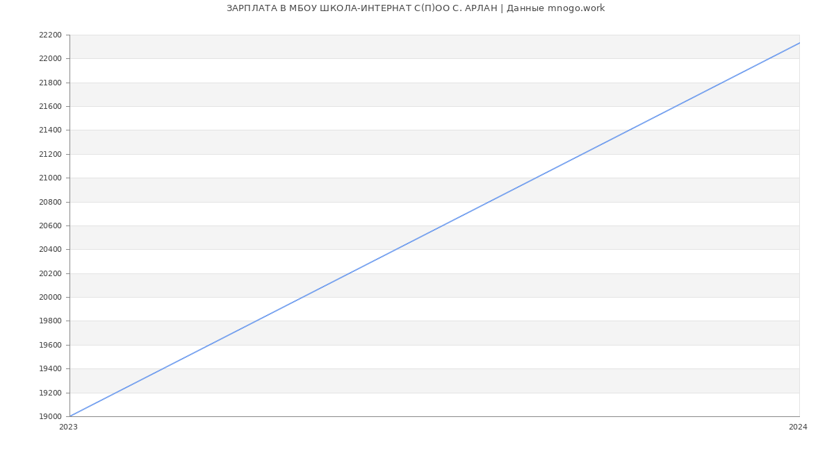 Статистика зарплат МБОУ ШКОЛА-ИНТЕРНАТ С(П)ОО С. АРЛАН