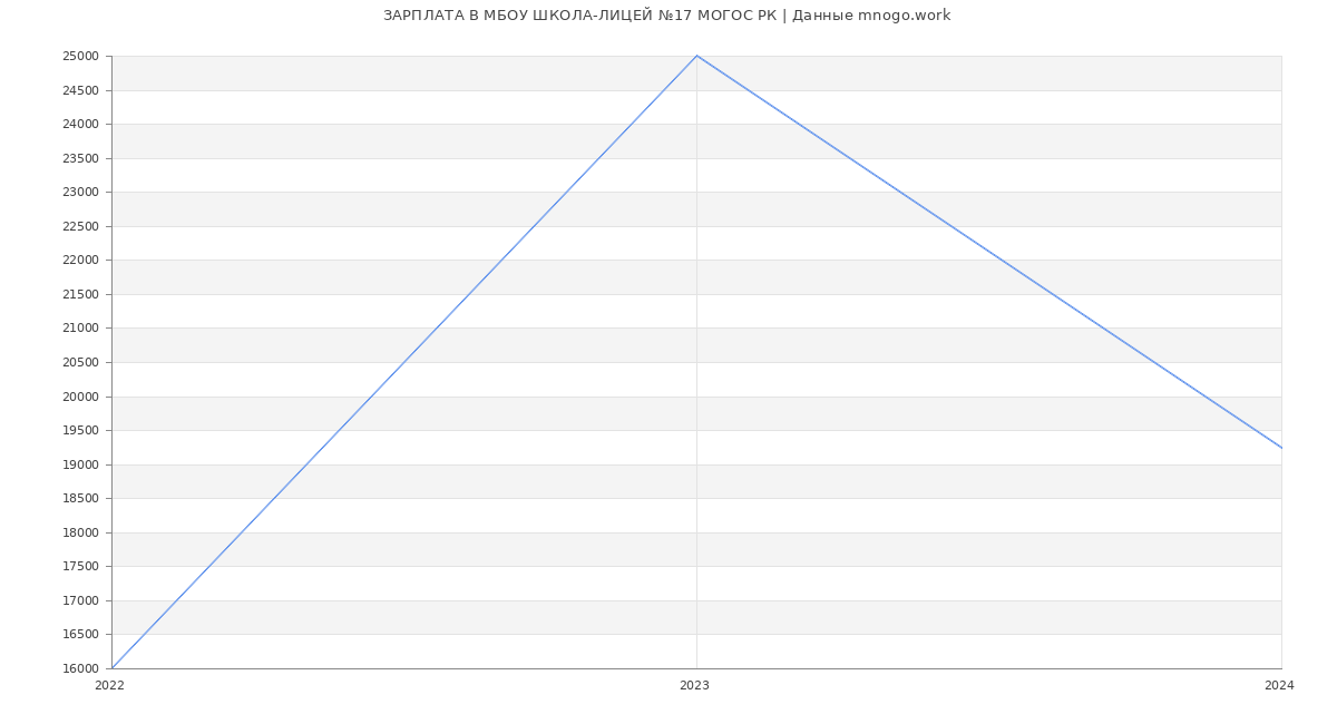Статистика зарплат МБОУ ШКОЛА-ЛИЦЕЙ №17 МОГОС РК