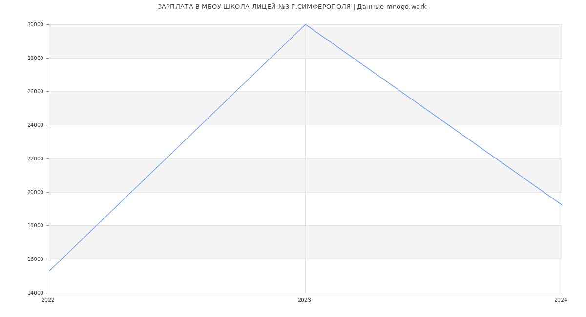 Статистика зарплат МБОУ ШКОЛА-ЛИЦЕЙ №3 Г.СИМФЕРОПОЛЯ