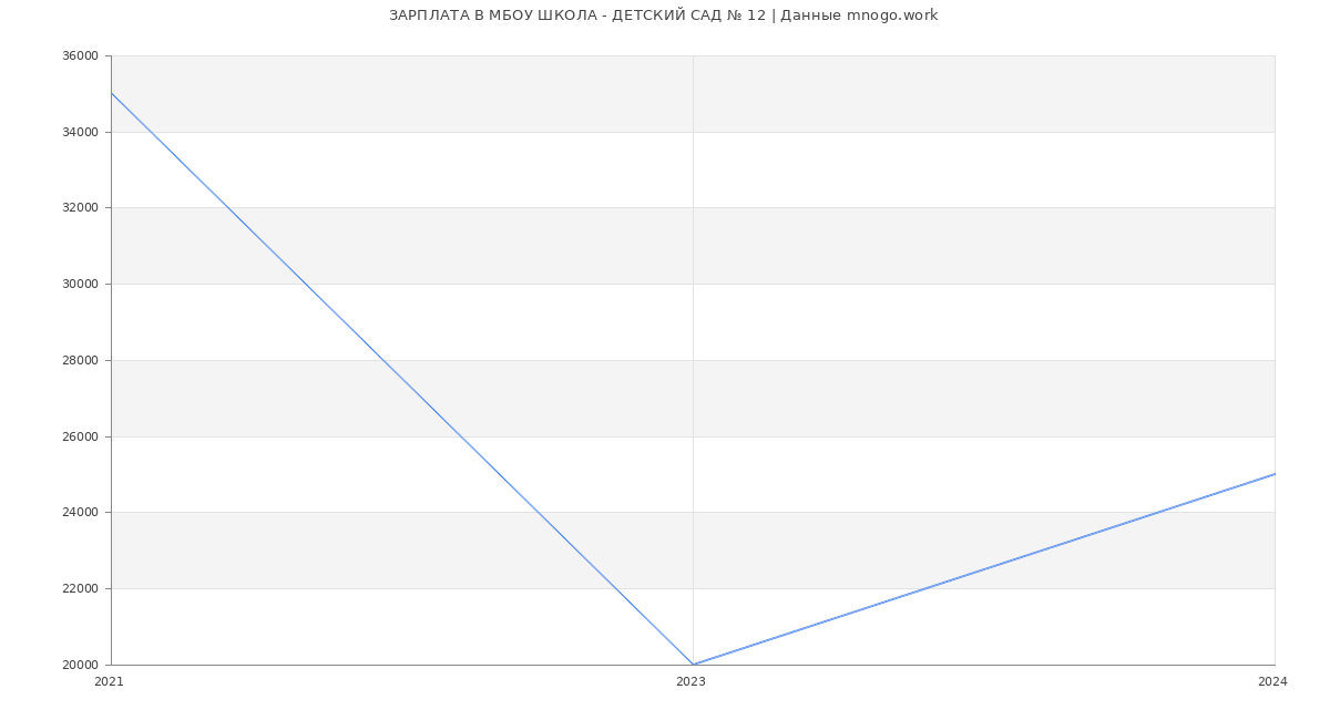 Статистика зарплат МБОУ ШКОЛА - ДЕТСКИЙ САД № 12