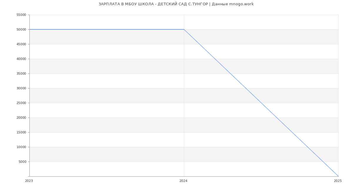 Статистика зарплат МБОУ ШКОЛА - ДЕТСКИЙ САД С.ТУНГОР Статистика зарплат МБОУ ШКОЛА - ДЕТСКИЙ САД С.ТУНГОР