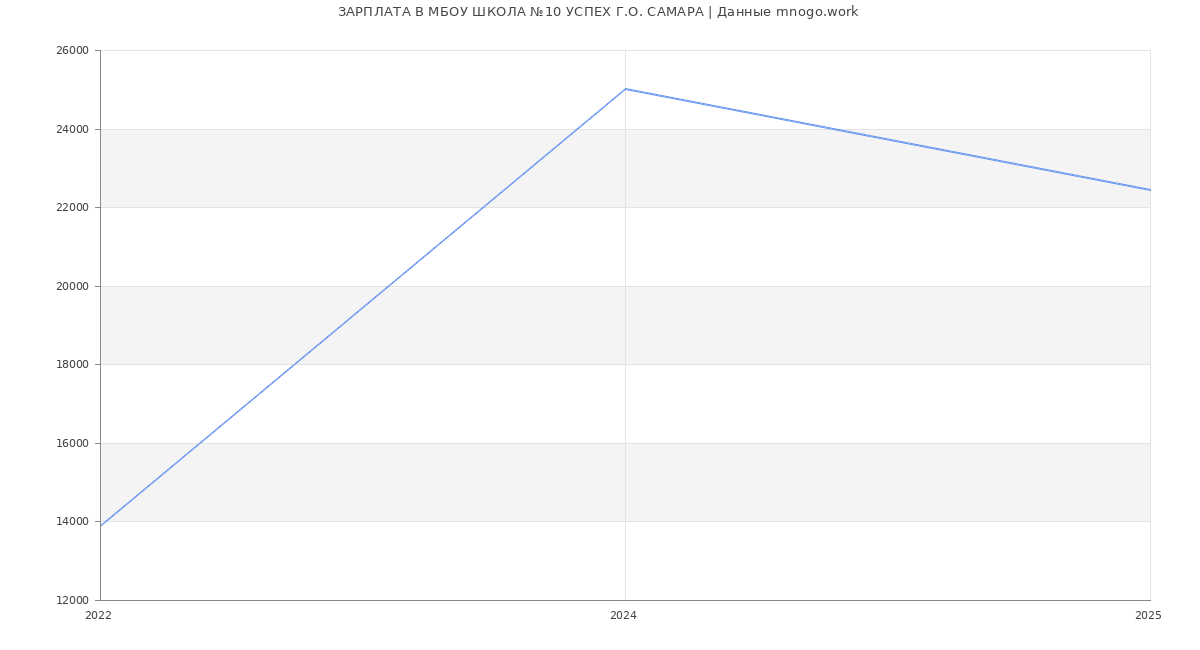 Статистика зарплат МБОУ ШКОЛА №10 УСПЕХ Г.О. САМАРА