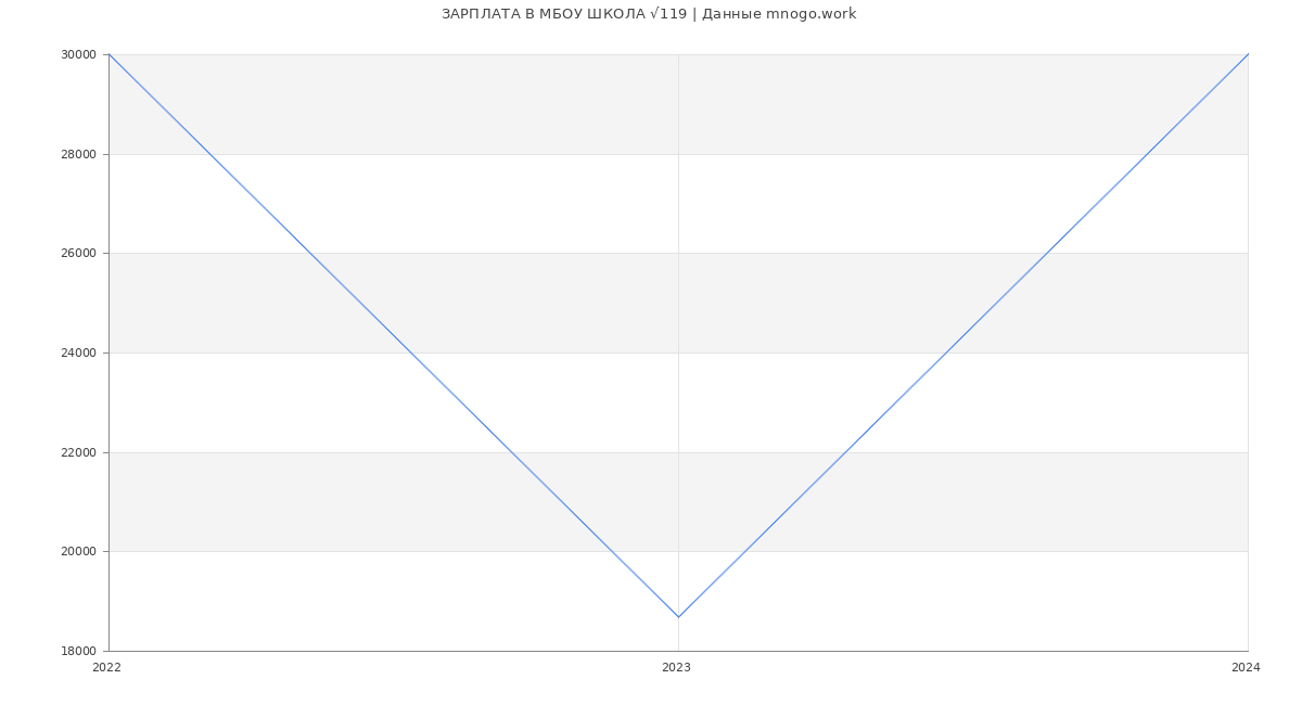 Статистика зарплат МБОУ ШКОЛА √119