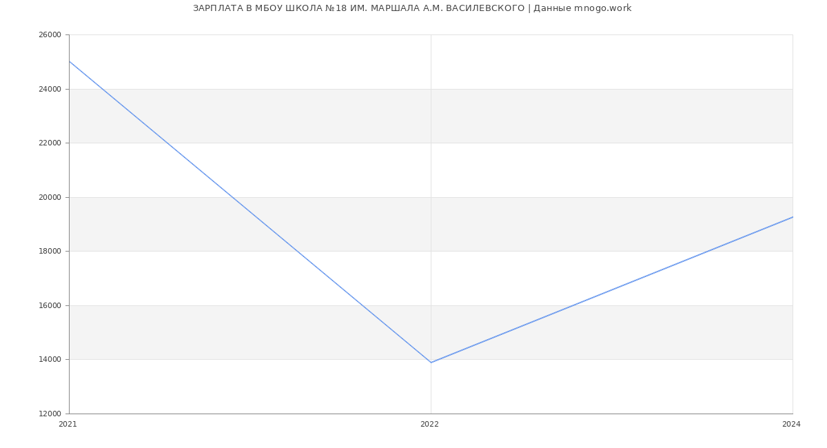Статистика зарплат МБОУ ШКОЛА №18 ИМ. МАРШАЛА А.М. ВАСИЛЕВСКОГО