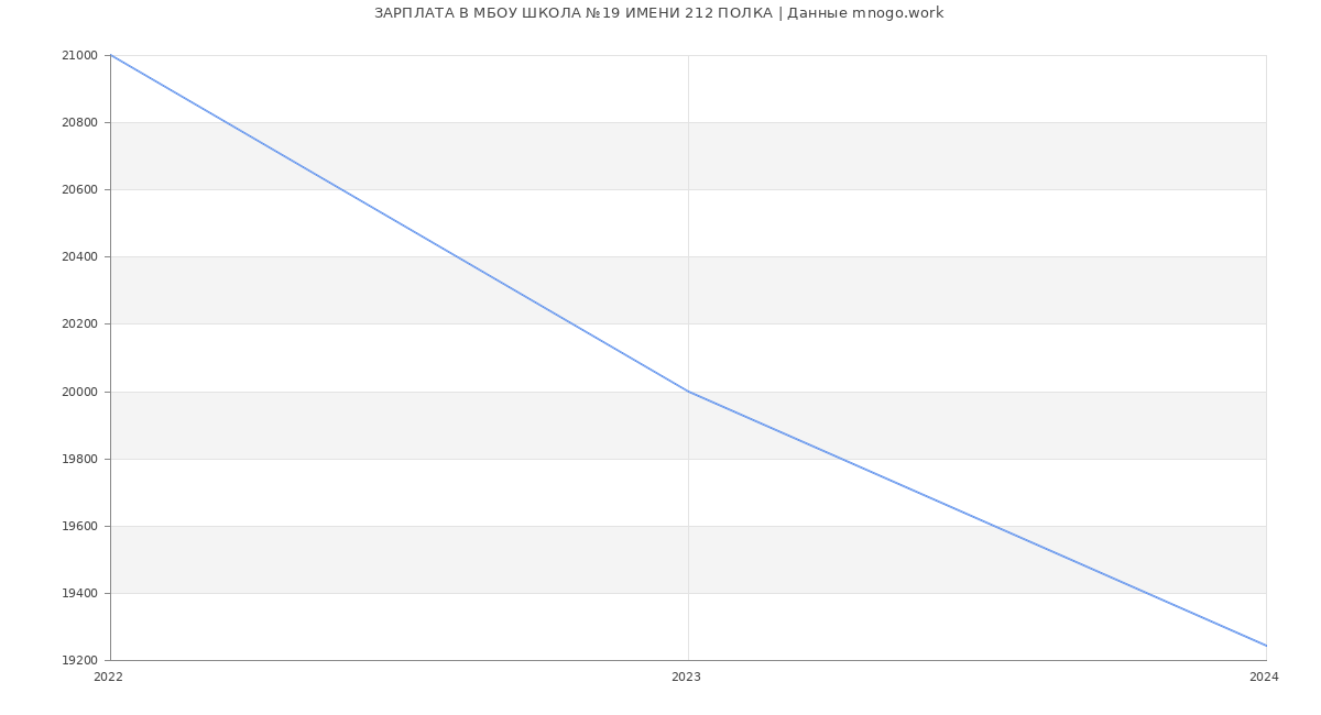 Статистика зарплат МБОУ ШКОЛА №19 ИМЕНИ 212 ПОЛКА