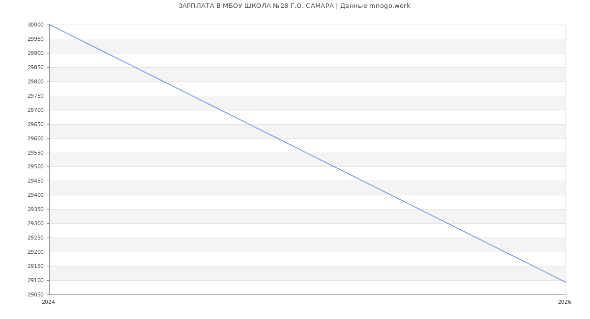 Статистика зарплат МБОУ ШКОЛА №28 Г.О. САМАРА