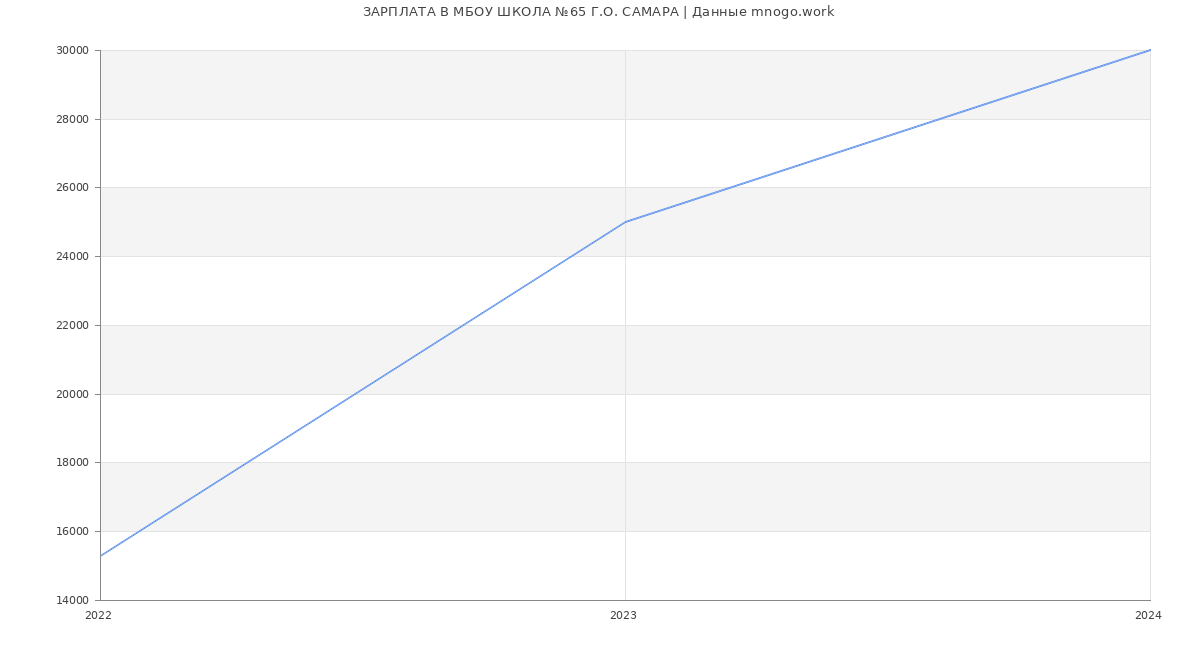 Статистика зарплат МБОУ ШКОЛА №65 Г.О. САМАРА