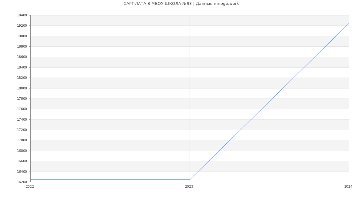 Статистика зарплат МБОУ ШКОЛА №93
