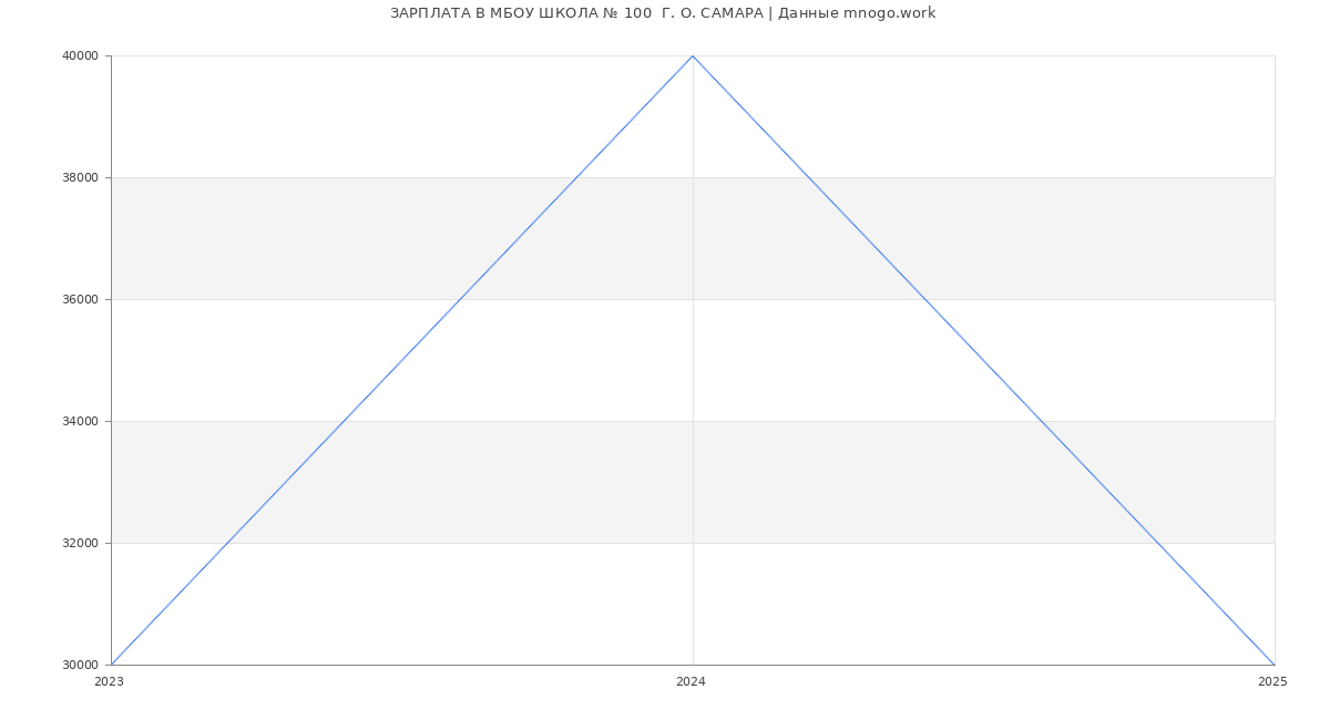 Статистика зарплат МБОУ ШКОЛА № 100  Г. О. САМАРА