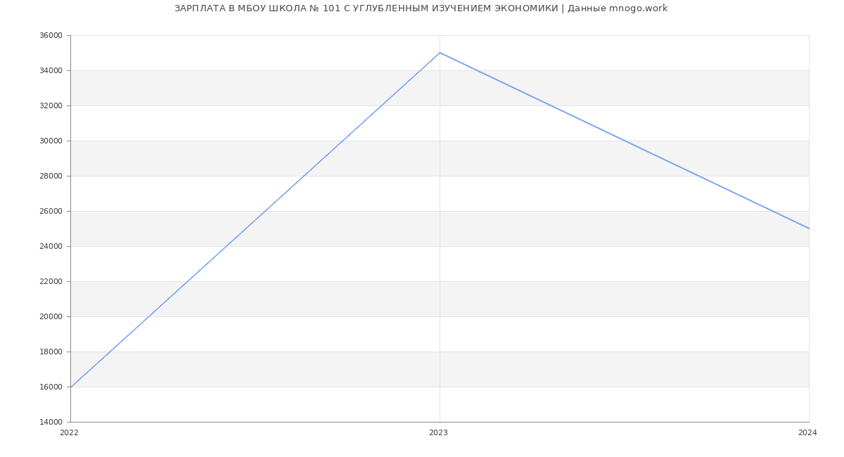 Статистика зарплат МБОУ ШКОЛА № 101 С УГЛУБЛЕННЫМ ИЗУЧЕНИЕМ ЭКОНОМИКИ