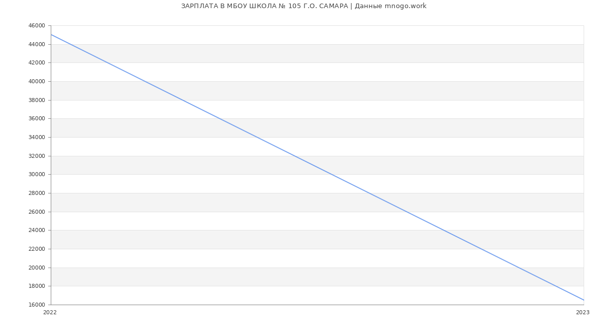 Статистика зарплат МБОУ ШКОЛА № 105 Г.О. САМАРА