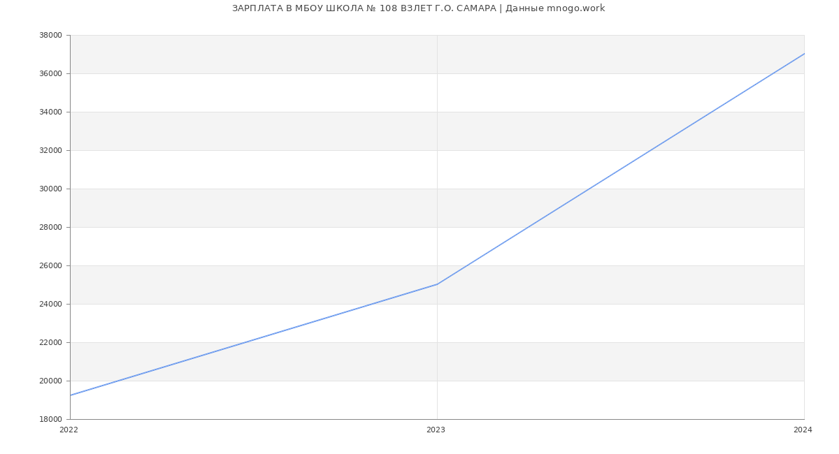 Статистика зарплат МБОУ ШКОЛА № 108 ВЗЛЕТ Г.О. САМАРА