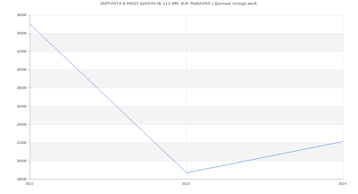 Статистика зарплат МБОУ ШКОЛА № 113 ИМ. И.И. РЫБАЛКО