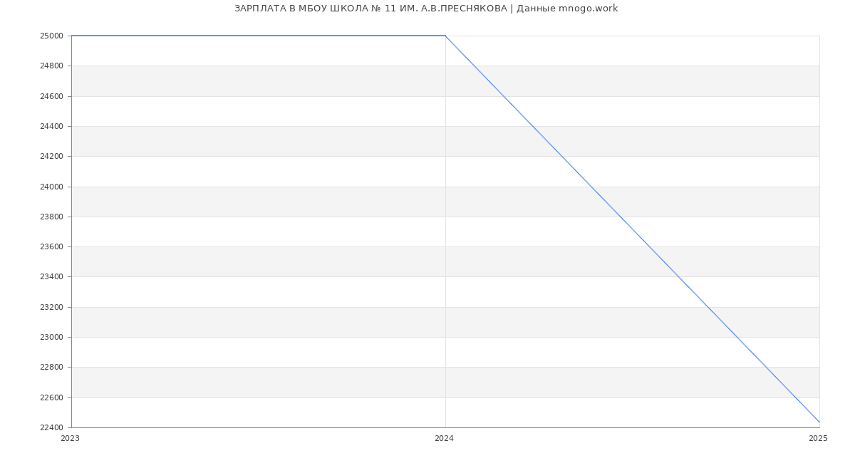 Статистика зарплат МБОУ ШКОЛА № 11 ИМ. А.В.ПРЕСНЯКОВА