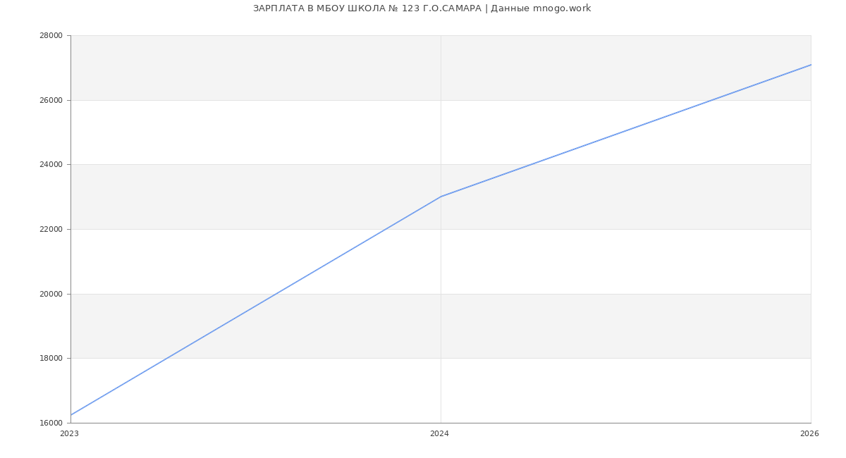 Статистика зарплат МБОУ ШКОЛА № 123 Г.О.САМАРА