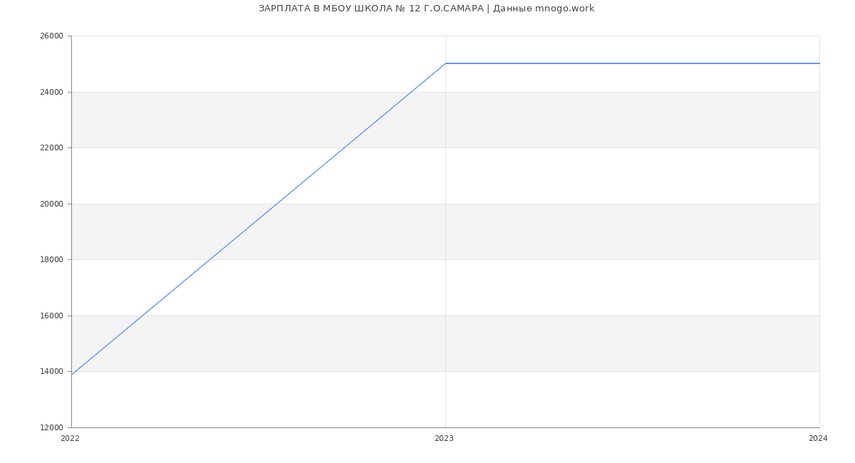 Статистика зарплат МБОУ ШКОЛА № 12 Г.О.САМАРА