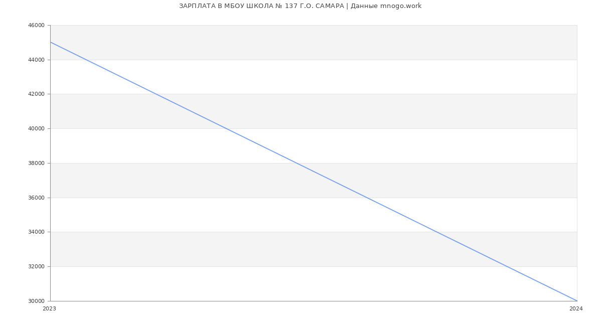 Статистика зарплат МБОУ ШКОЛА № 137 Г.О. САМАРА