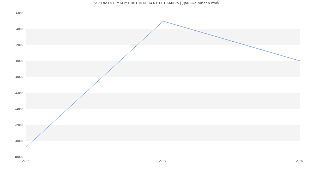 Статистика зарплат МБОУ ШКОЛА № 144 Г.О. САМАРА