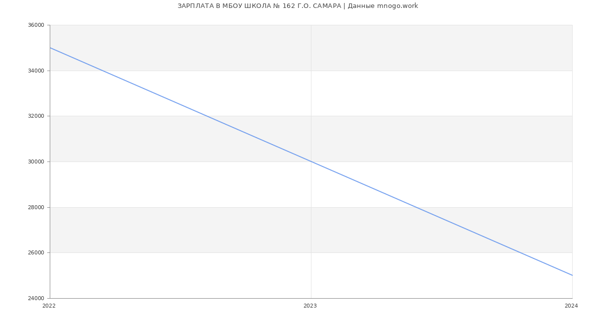 Статистика зарплат МБОУ ШКОЛА № 162 Г.О. САМАРА