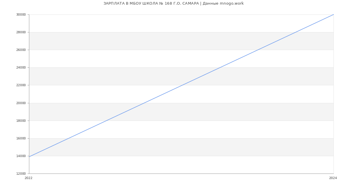 Статистика зарплат МБОУ ШКОЛА № 168 Г.О. САМАРА