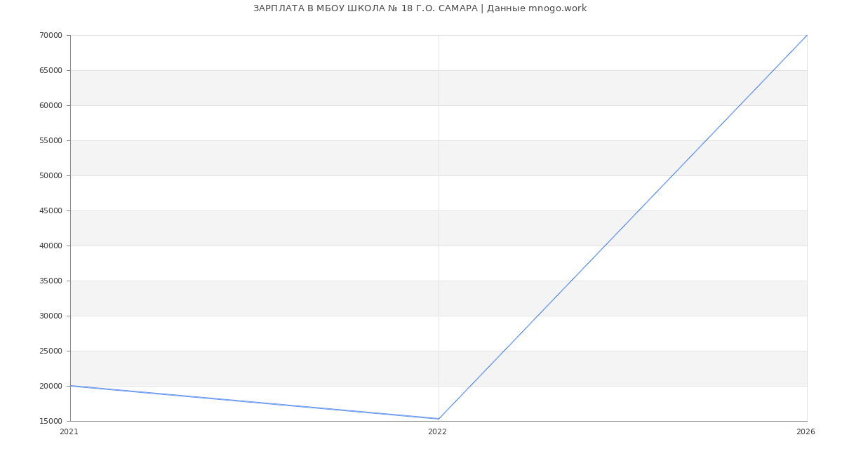 Статистика зарплат МБОУ ШКОЛА № 18 Г.О. САМАРА