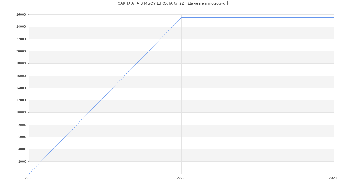 Статистика зарплат МБОУ ШКОЛА № 22