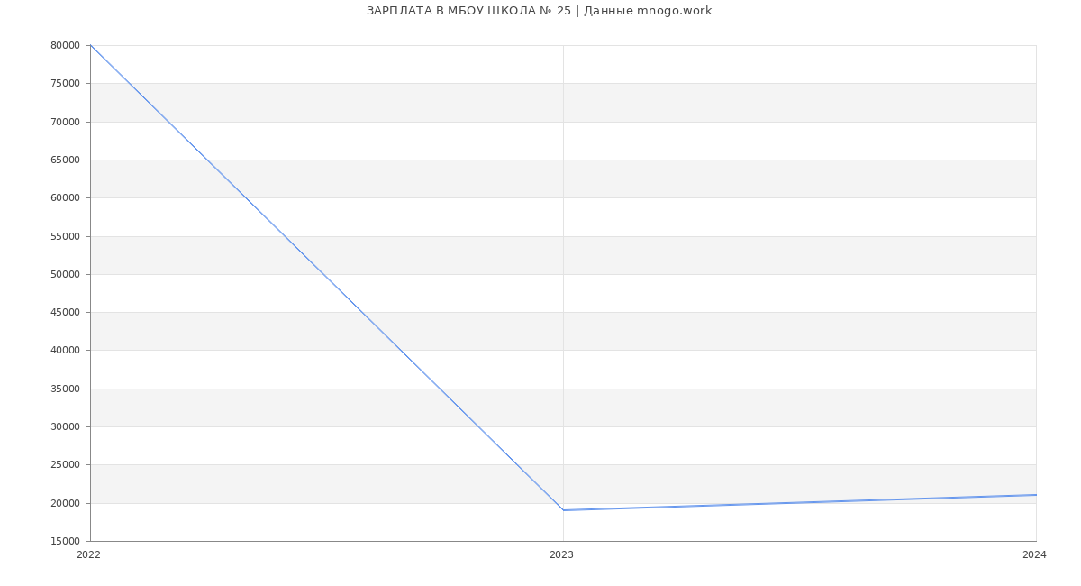 Статистика зарплат МБОУ ШКОЛА № 25