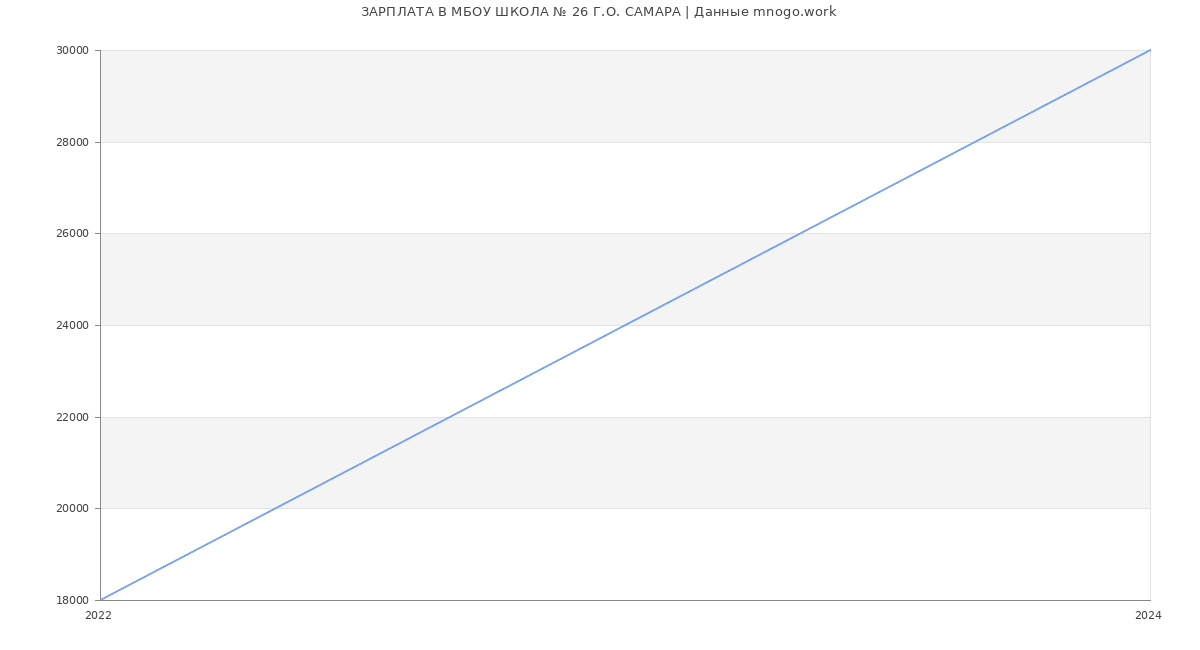 Статистика зарплат МБОУ ШКОЛА № 26 Г.О. САМАРА