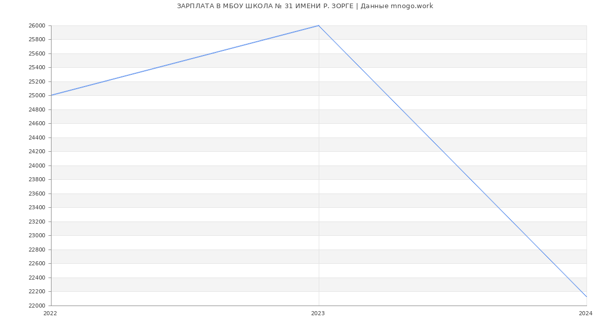 Статистика зарплат МБОУ ШКОЛА № 31 ИМЕНИ Р. ЗОРГЕ