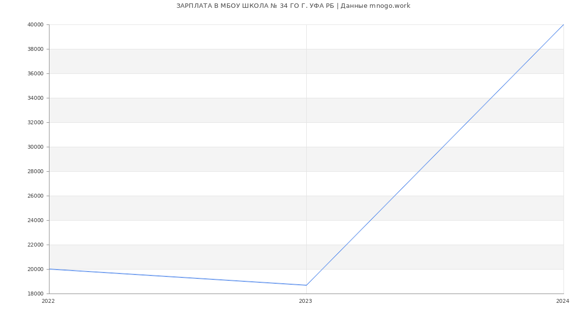 Статистика зарплат МБОУ ШКОЛА № 34 ГО Г. УФА РБ