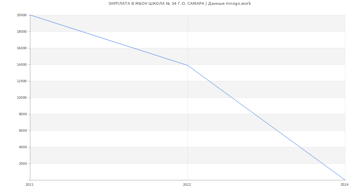 Статистика зарплат МБОУ ШКОЛА № 34 Г.О. САМАРА