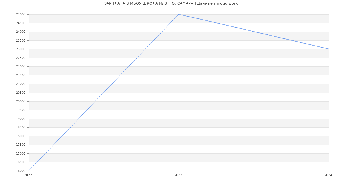 Статистика зарплат МБОУ ШКОЛА № 3 Г.О. САМАРА