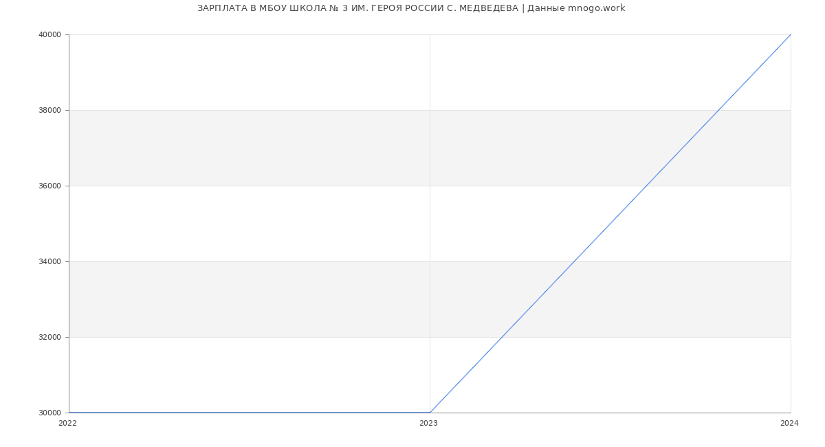 Статистика зарплат МБОУ ШКОЛА № 3 ИМ. ГЕРОЯ РОССИИ С. МЕДВЕДЕВА