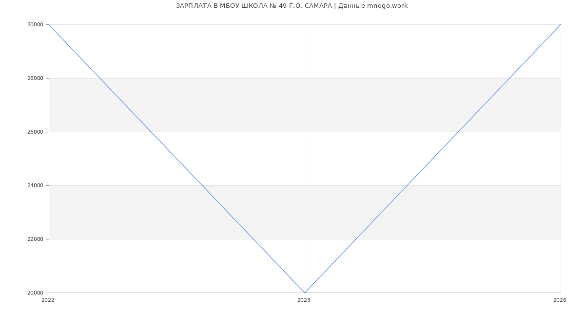 Статистика зарплат МБОУ ШКОЛА № 49 Г.О. САМАРА
