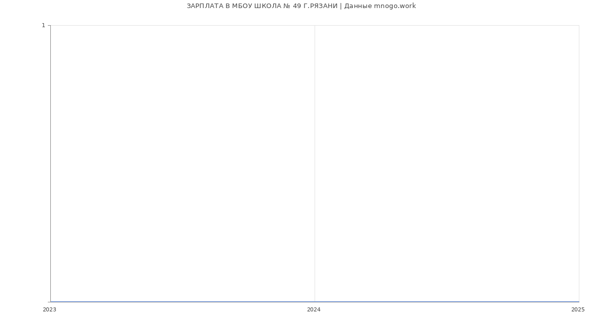 Статистика зарплат МБОУ ШКОЛА № 49 Г.РЯЗАНИ
