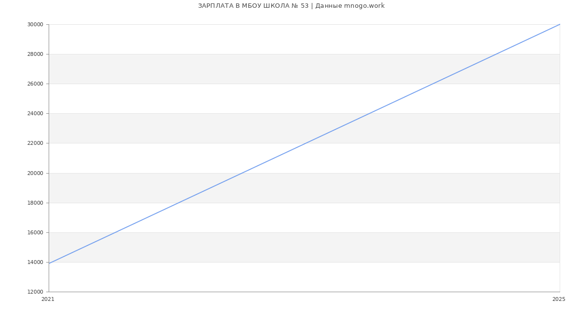 Статистика зарплат МБОУ ШКОЛА № 53
