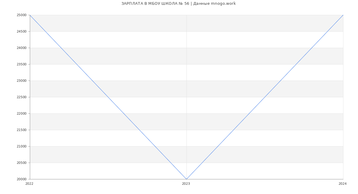 Статистика зарплат МБОУ ШКОЛА № 56