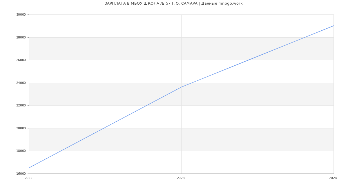Статистика зарплат МБОУ ШКОЛА № 57 Г.О. САМАРА