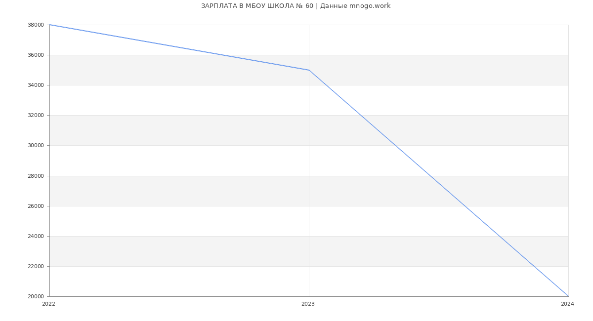 Статистика зарплат МБОУ ШКОЛА № 60