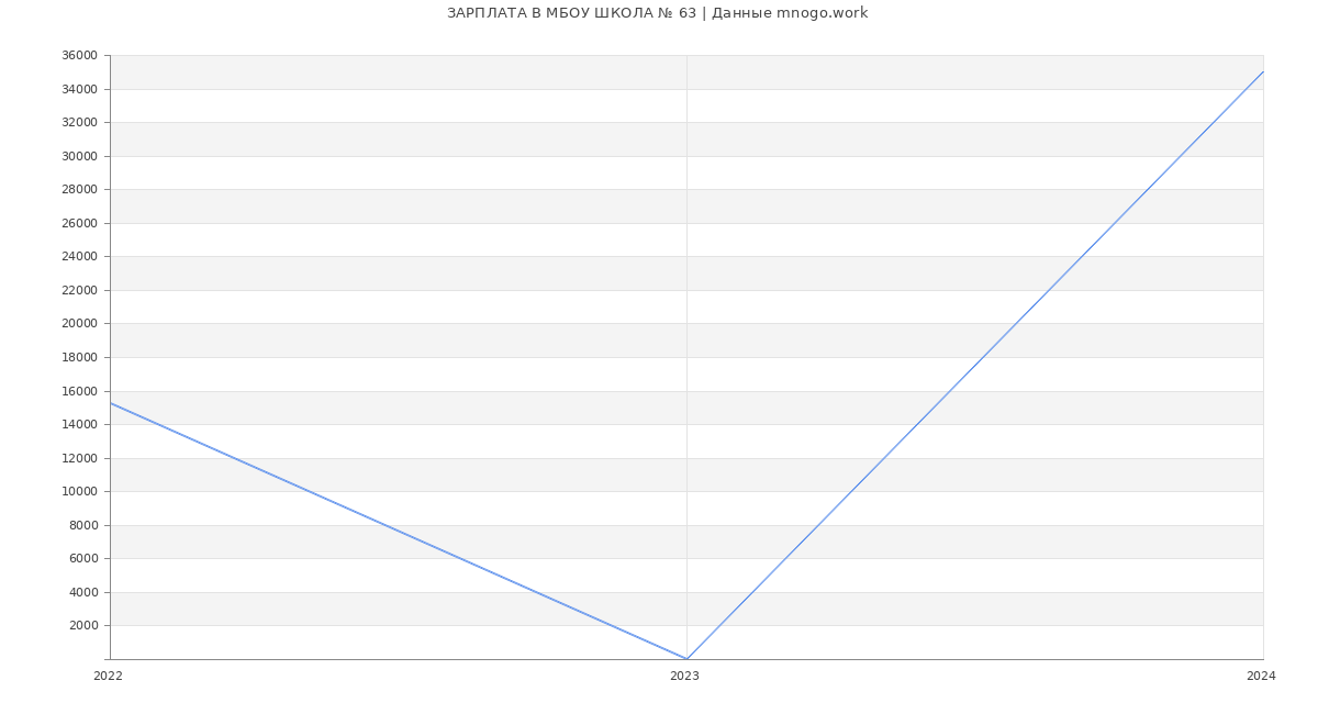 Статистика зарплат МБОУ ШКОЛА № 63