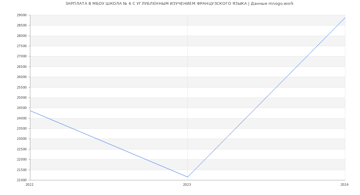 Статистика зарплат МБОУ ШКОЛА № 6 С УГЛУБЛЕННЫМ ИЗУЧЕНИЕМ ФРАНЦУЗСКОГО ЯЗЫКА