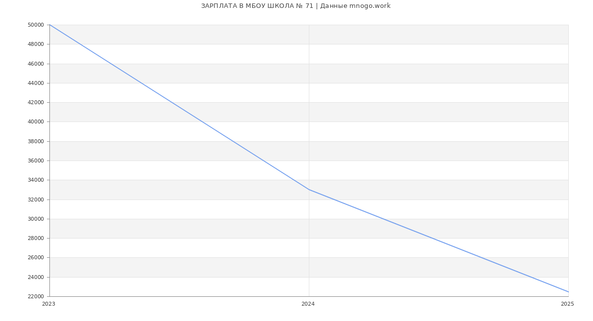 Статистика зарплат МБОУ ШКОЛА № 71