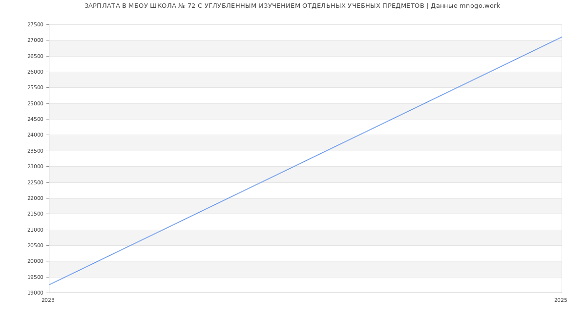 Статистика зарплат МБОУ ШКОЛА № 72 С УГЛУБЛЕННЫМ ИЗУЧЕНИЕМ ОТДЕЛЬНЫХ УЧЕБНЫХ ПРЕДМЕТОВ