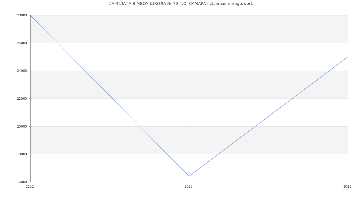 Статистика зарплат МБОУ ШКОЛА № 76 Г.О. САМАРА